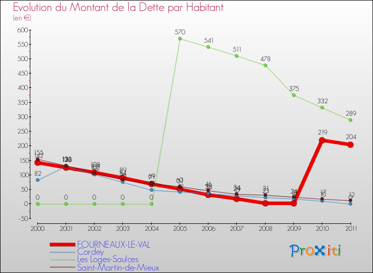 Evolution de la dette par habitant pour la commune de FOURNEAUX-LE-VAL et les communes proches Comparaison de la dette par habitant pour FOURNEAUX-LE-VAL et les communes voisines