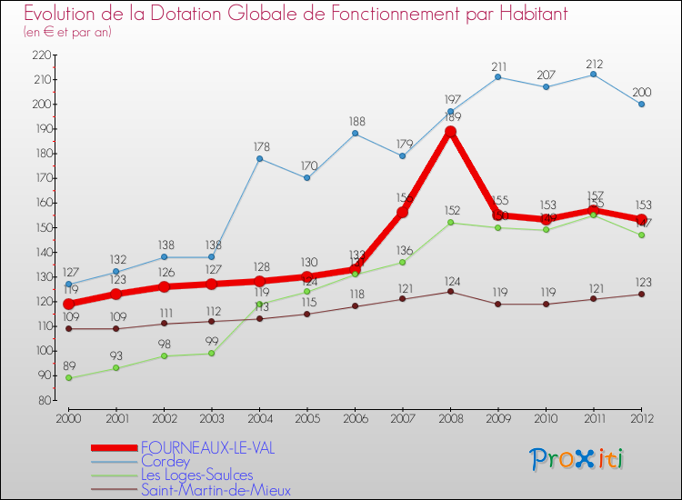 Evolution et montant de la dotation globale de fonctionnement par Habitant pour FOURNEAUX-LE-VAL et les communes proches Comparaison des dotations globales de fonctionnement par habitant pour FOURNEAUX-LE-VAL et les communes voisines