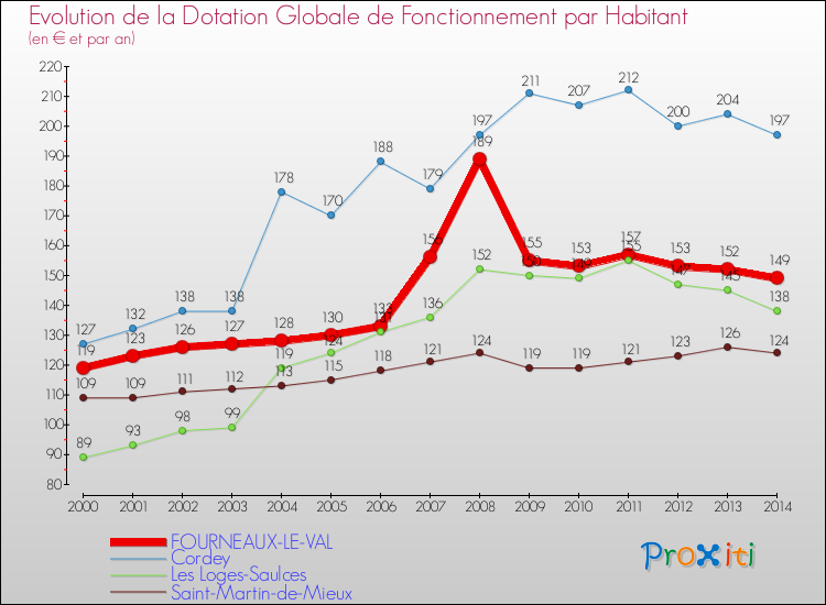 Evolution et montant de la dotation globale de fonctionnement par Habitant pour FOURNEAUX-LE-VAL et les communes proches de 2000 à 2014. Comparaison des dotations globales de fonctionnement par habitant pour FOURNEAUX-LE-VAL et les communes voisines de 2000 à 2014.