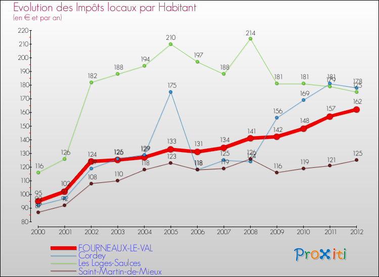 Evolution et montant des impôts locaux par Habitant pour FOURNEAUX-LE-VAL et les communes proches Comparaison des impôts locaux par habitant pour FOURNEAUX-LE-VAL et les communes voisines