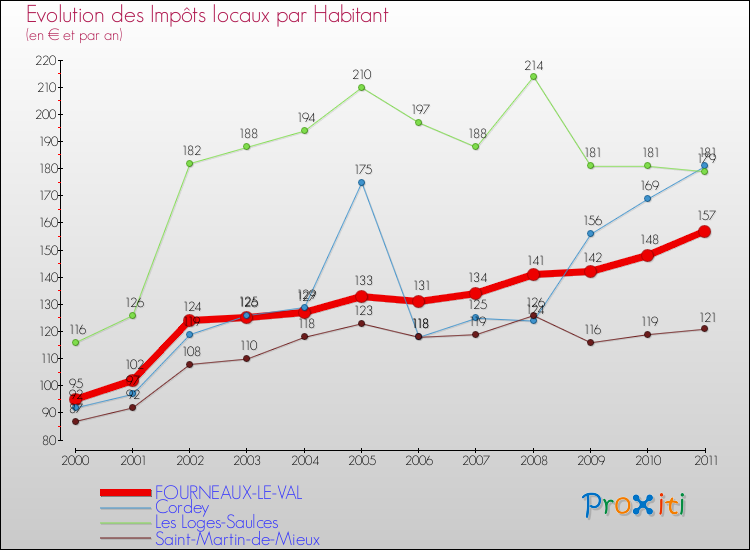 Evolution et montant des impôts locaux par Habitant pour FOURNEAUX-LE-VAL et les communes proches Comparaison des impôts locaux par habitant pour FOURNEAUX-LE-VAL et les communes voisines