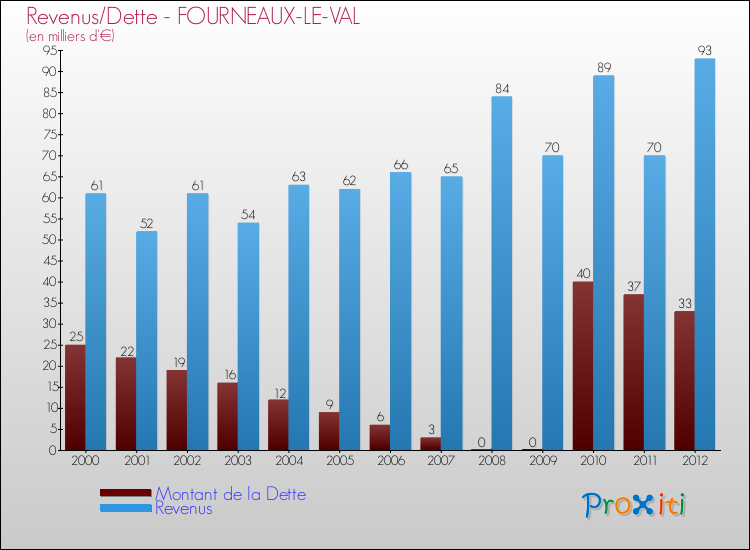Evolution comparée de la dette et des revenus pour la commune de FOURNEAUX-LE-VAL de 2000 à 2012 Comparaison de la dette et des revenus pour FOURNEAUX-LE-VAL de 2000 à 2012