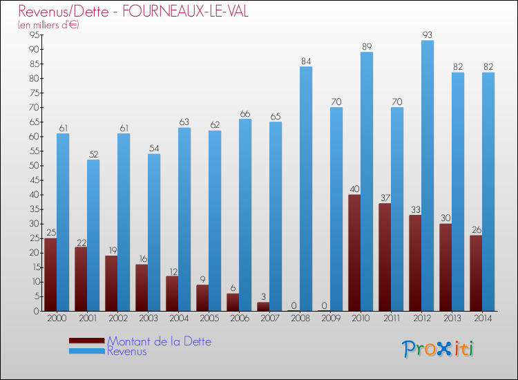 Evolution comparée de la dette et des revenus pour la commune de FOURNEAUX-LE-VAL de 2000 à 2014 Comparaison de la dette et des revenus pour FOURNEAUX-LE-VAL de 2000 à 2014