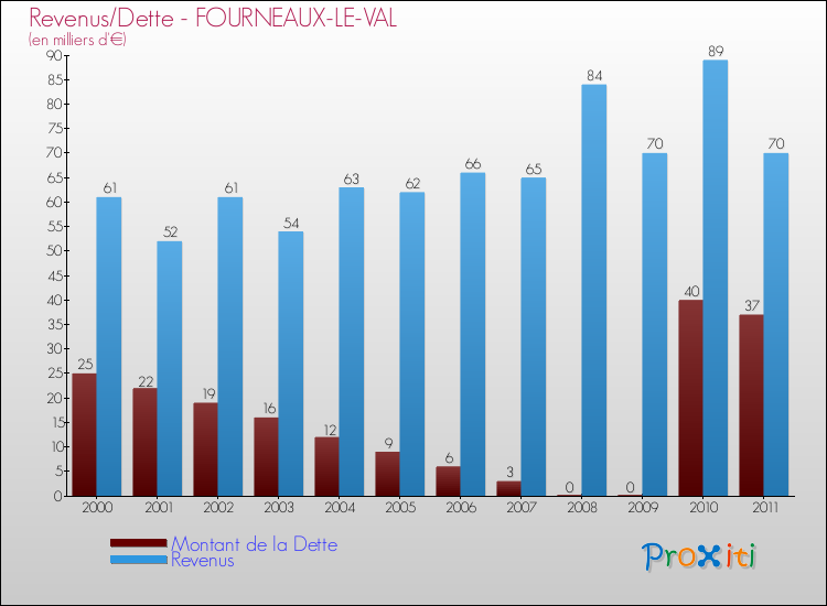 Evolution comparée de la dette et des revenus pour la commune de FOURNEAUX-LE-VAL de 2000 à 2011 Comparaison de la dette et des revenus pour FOURNEAUX-LE-VAL de 2000 à 2011