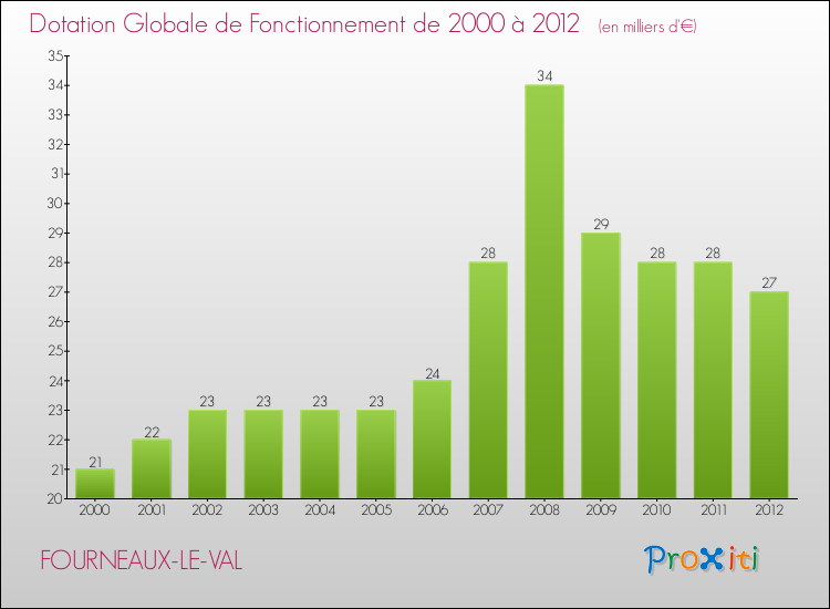 Evolution du montant de la Dotation Globale de Fonctionnement pour la commune de FOURNEAUX-LE-VAL de 2000 à 2012 Evolution du montant de la Dotation Globale de Fonctionnement pour FOURNEAUX-LE-VAL de 2000 à 2012