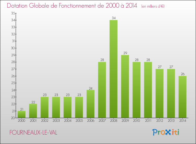 Evolution du montant de la Dotation Globale de Fonctionnement pour la commune de FOURNEAUX-LE-VAL de 2000 à 2014 Evolution du montant de la Dotation Globale de Fonctionnement pour FOURNEAUX-LE-VAL de 2000 à 2014