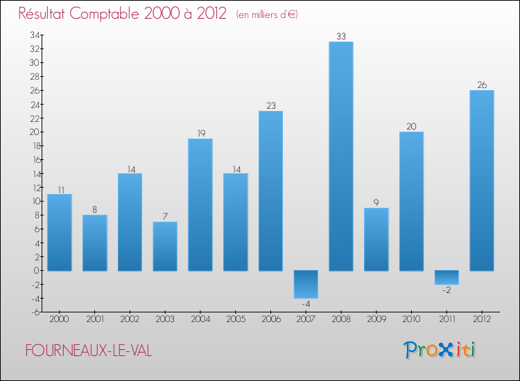 Evolution du résultat comptable pour la commune de FOURNEAUX-LE-VAL de 2000 à 2012 Evolution du résultat comptable pour FOURNEAUX-LE-VAL de 2000 à 2012