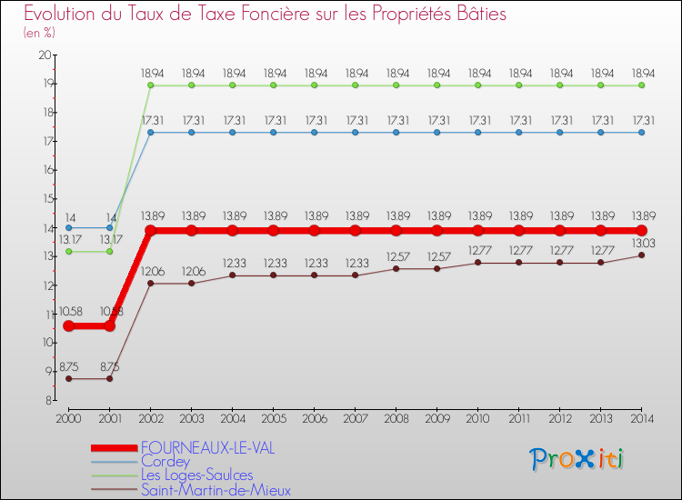 Evolution du taux de la taxe foncière sur le bati pour FOURNEAUX-LE-VAL et les communes proches de 2000 à 2014 Comparaison des taux de taxe foncière sur le bati pour FOURNEAUX-LE-VAL et les communes voisines de 2000 à 2014