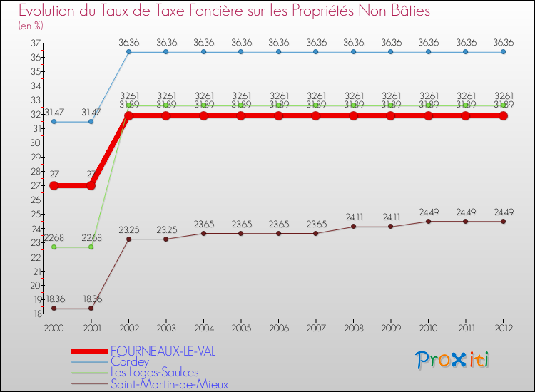 Evolution du taux de la taxe foncière sur les immeubles et terrains non batis pour FOURNEAUX-LE-VAL et les communes proches de 2000 à 2012 Comparaison des taux de la taxe foncière sur les immeubles et terrains non batis pour FOURNEAUX-LE-VAL et les communes voisines de 2000 à 2012