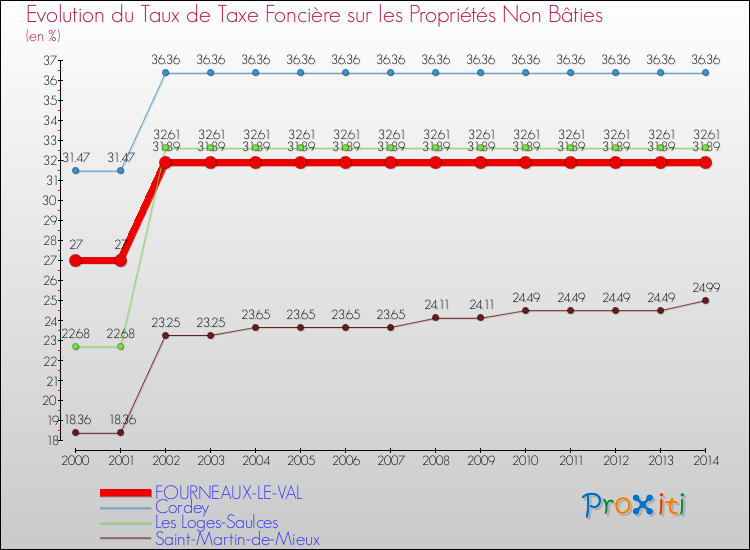 Evolution du taux de la taxe foncière sur les immeubles et terrains non batis pour FOURNEAUX-LE-VAL et les communes proches de 2000 à 2014 Comparaison des taux de la taxe foncière sur les immeubles et terrains non batis pour FOURNEAUX-LE-VAL et les communes voisines de 2000 à 2014