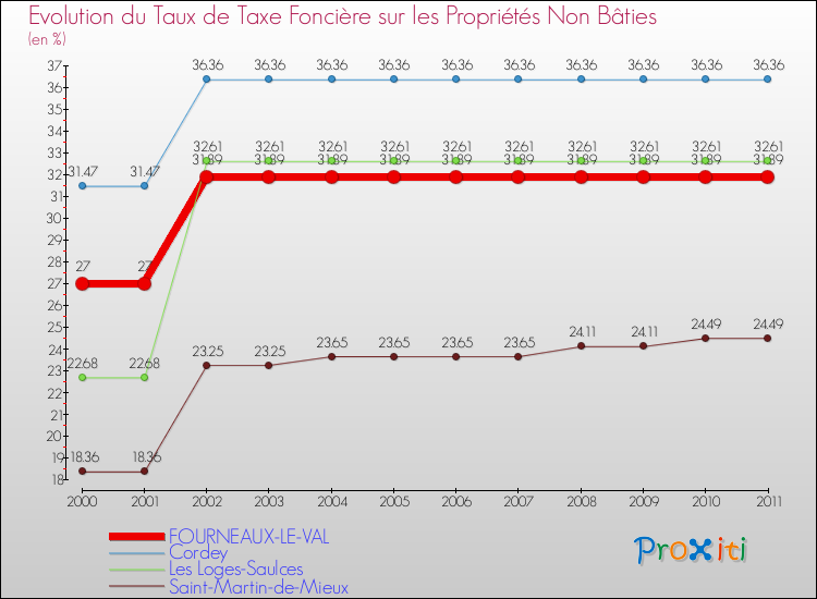 Evolution du taux de la taxe foncière sur les immeubles et terrains non batis pour FOURNEAUX-LE-VAL et les communes proches Comparaison des taux de la taxe foncière sur les immeubles et terrains non batis pour FOURNEAUX-LE-VAL et les communes voisines