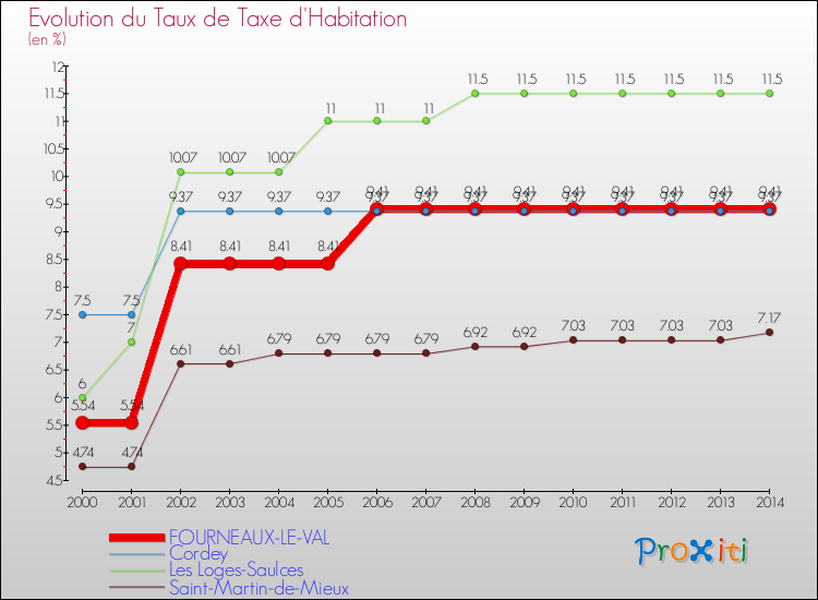 Evolution du taux de la taxe d'habitation pour FOURNEAUX-LE-VAL et les communes proches de 2000 à 2014 Comparaison des taux de la taxe d'habitation pour FOURNEAUX-LE-VAL et les communes voisines de 2000 à 2014