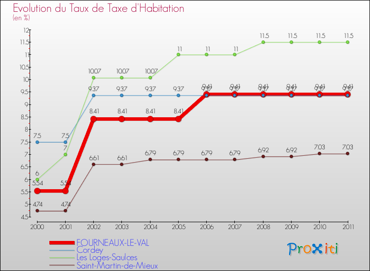 Evolution du taux de la taxe d'habitation pour FOURNEAUX-LE-VAL et les communes proches Comparaison des taux de la taxe d'habitation pour FOURNEAUX-LE-VAL et les communes voisines