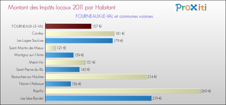 Montant des impôts locaux par Habitant pour FOURNEAUX-LE-VAL et les communes proches Comparaison des impôts locaux par habitant pour FOURNEAUX-LE-VAL et les communes voisines