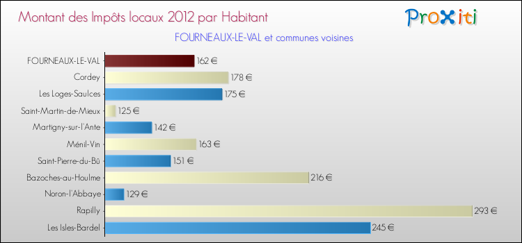 Montant des impôts locaux par Habitant pour FOURNEAUX-LE-VAL et les communes proches Comparaison des impôts locaux par habitant pour FOURNEAUX-LE-VAL et les communes voisines