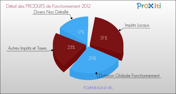 Décomposition du Budget de Fonctionnement 2012 de la commune de FOURNEAUX-LE-VAL Budget de Fonctionnement 2012 pour la commune de FOURNEAUX-LE-VAL