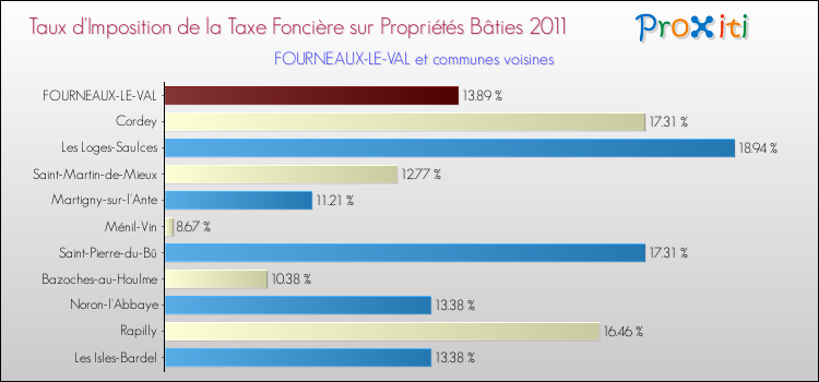 Taux d'imposition de la taxe foncière sur le bati 2011 pour FOURNEAUX-LE-VAL et les communes proches Comparaison des taux d'imposition de la taxe foncière sur le bati 2011 pour FOURNEAUX-LE-VAL et les communes voisines