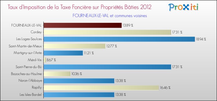 Taux d'imposition de la taxe foncière sur le bati 2012 pour FOURNEAUX-LE-VAL et les communes proches Comparaison des taux d'imposition de la taxe foncière sur le bati 2012 pour FOURNEAUX-LE-VAL et les communes voisines