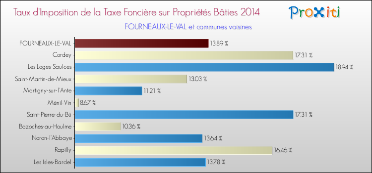 Taux d'imposition de la taxe foncière sur le bati 2014 pour FOURNEAUX-LE-VAL et les communes proches Comparaison des taux d'imposition de la taxe foncière sur le bati 2014 pour FOURNEAUX-LE-VAL et les communes voisines