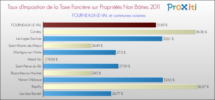 Taux d'imposition de la taxe foncière sur les immeubles et terrains non batis 2011 pour FOURNEAUX-LE-VAL et les communes proches Comparaison des taux d'imposition de la taxe foncière sur les immeubles et terrains non batis 2011 pour FOURNEAUX-LE-VAL et les communes voisines