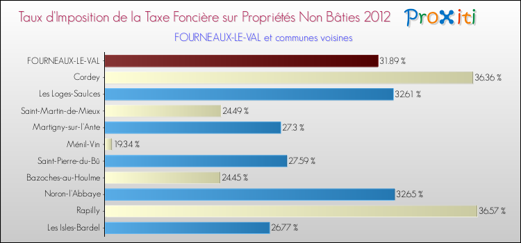 Taux d'imposition de la taxe foncière sur les immeubles et terrains non batis 2012 pour FOURNEAUX-LE-VAL et les communes proches Comparaison des taux d'imposition de la taxe foncière sur les immeubles et terrains non batis 2012 pour FOURNEAUX-LE-VAL et les communes voisines