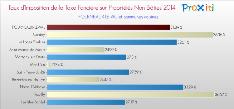 Taux d'imposition de la taxe foncière sur les immeubles et terrains non batis 2014 pour FOURNEAUX-LE-VAL et les communes proches Comparaison des taux d'imposition de la taxe foncière sur les immeubles et terrains non batis 2014 pour FOURNEAUX-LE-VAL et les communes voisines