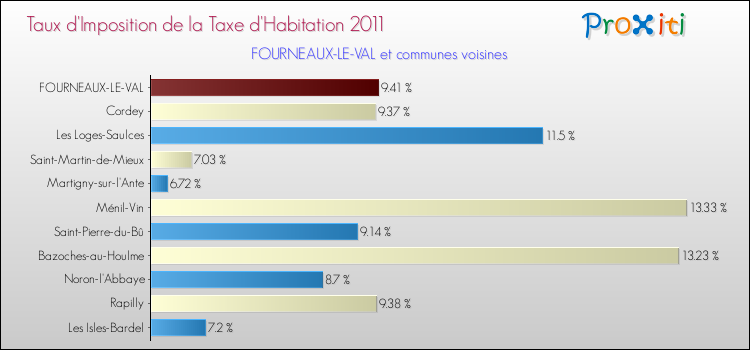 Taux d'imposition de la taxe d'habitation 2011 pour FOURNEAUX-LE-VAL et les communes proches Comparaison des taux d'imposition de la taxe d'habitation 2011 pour FOURNEAUX-LE-VAL et les communes voisines