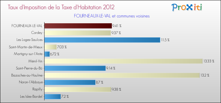 Taux d'imposition de la taxe d'habitation 2012 pour FOURNEAUX-LE-VAL et les communes proches Comparaison des taux d'imposition de la taxe d'habitation 2012 pour FOURNEAUX-LE-VAL et les communes voisines