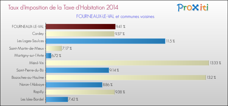 Taux d'imposition de la taxe d'habitation 2014 pour FOURNEAUX-LE-VAL et les communes proches Comparaison des taux d'imposition de la taxe d'habitation 2014 pour FOURNEAUX-LE-VAL et les communes voisines