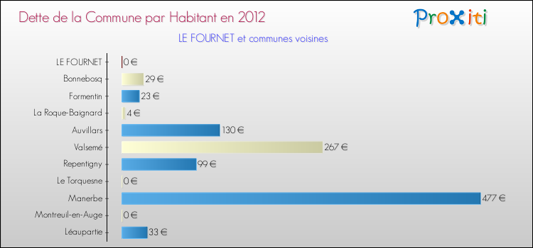 Dette par habitant de la commune en 2012 pour LE FOURNET et les communes proches Comparaison de la dette par habitant de la commune en 2012 pour LE FOURNET et les communes voisines