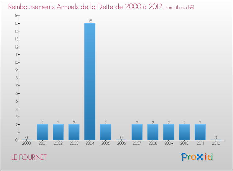 Evolution de l'annuité de la dette pour la commune de LE FOURNET de 2000 à 2012 Annuités de la dette pour LE FOURNET de 2000 à 2012