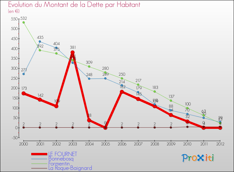 Evolution de la dette par habitant pour la commune de LE FOURNET et les communes proches de 2000 à 2012 Comparaison de la dette par habitant pour LE FOURNET et les communes voisines de 2000 à 2012