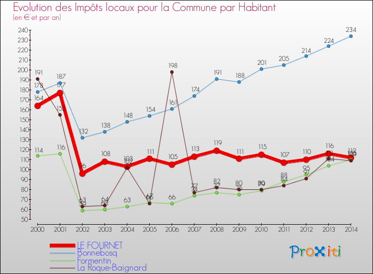 Evolution et montant des impôts locaux par Habitant pour LE FOURNET et les communes proches de 2000 à 2014 Comparaison des impôts locaux par habitant pour LE FOURNET et les communes voisines de 2000 à 2014