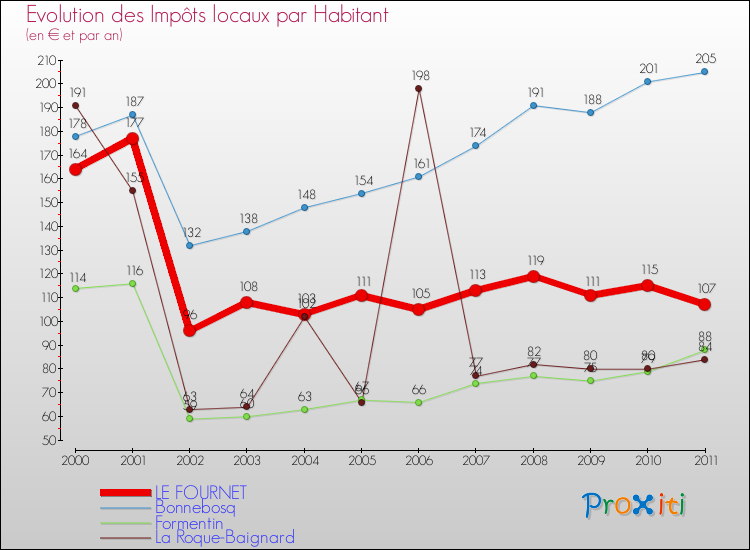 Evolution et montant des impôts locaux par Habitant pour LE FOURNET et les communes proches Comparaison des impôts locaux par habitant pour LE FOURNET et les communes voisines