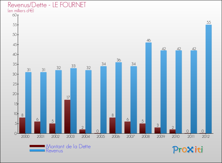 Evolution comparée de la dette et des revenus pour la commune de LE FOURNET de 2000 à 2012 Comparaison de la dette et des revenus pour LE FOURNET de 2000 à 2012