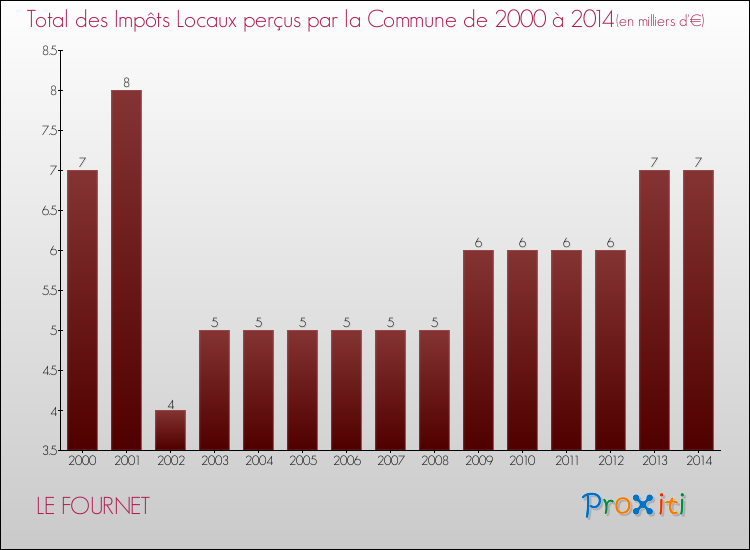 Evolution des Impôts Locaux pour la commune de LE FOURNET de 2000 à 2014 Evolution des Impôts Locaux pour LE FOURNET de 2000 à 2014