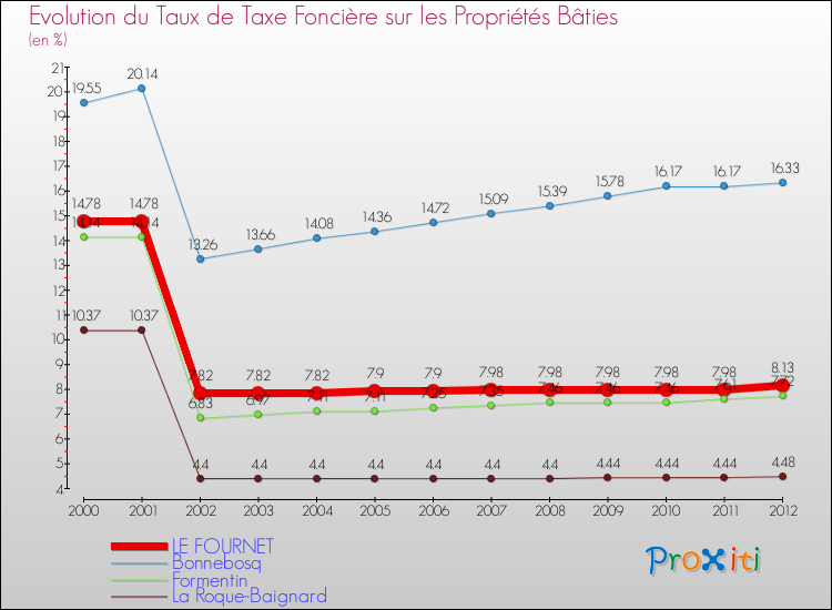 Evolution du taux de la taxe foncière sur le bati pour LE FOURNET et les communes proches de 2000 à 2012 Comparaison des taux de taxe foncière sur le bati pour LE FOURNET et les communes voisines de 2000 à 2012