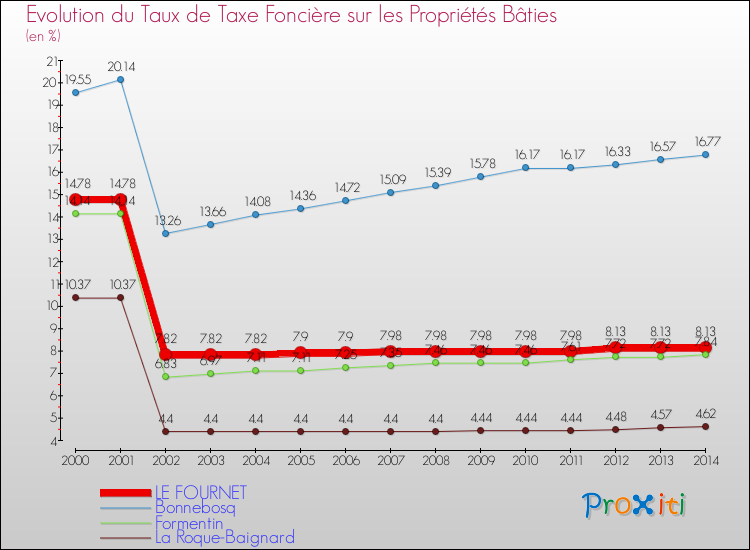 Evolution du taux de la taxe foncière sur le bati pour LE FOURNET et les communes proches de 2000 à 2014 Comparaison des taux de taxe foncière sur le bati pour LE FOURNET et les communes voisines de 2000 à 2014