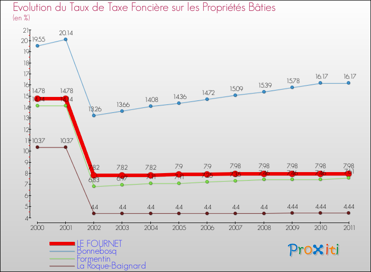 Evolution du taux de la taxe foncière sur le bati pour LE FOURNET et les communes proches Comparaison des taux de taxe foncière sur le bati pour LE FOURNET et les communes voisines