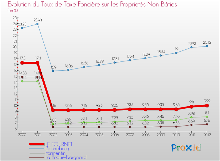 Evolution du taux de la taxe foncière sur les immeubles et terrains non batis pour LE FOURNET et les communes proches de 2000 à 2012 Comparaison des taux de la taxe foncière sur les immeubles et terrains non batis pour LE FOURNET et les communes voisines de 2000 à 2012