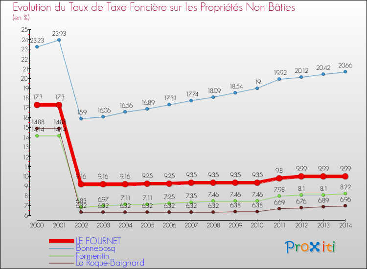 Evolution du taux de la taxe foncière sur les immeubles et terrains non batis pour LE FOURNET et les communes proches de 2000 à 2014 Comparaison des taux de la taxe foncière sur les immeubles et terrains non batis pour LE FOURNET et les communes voisines de 2000 à 2014
