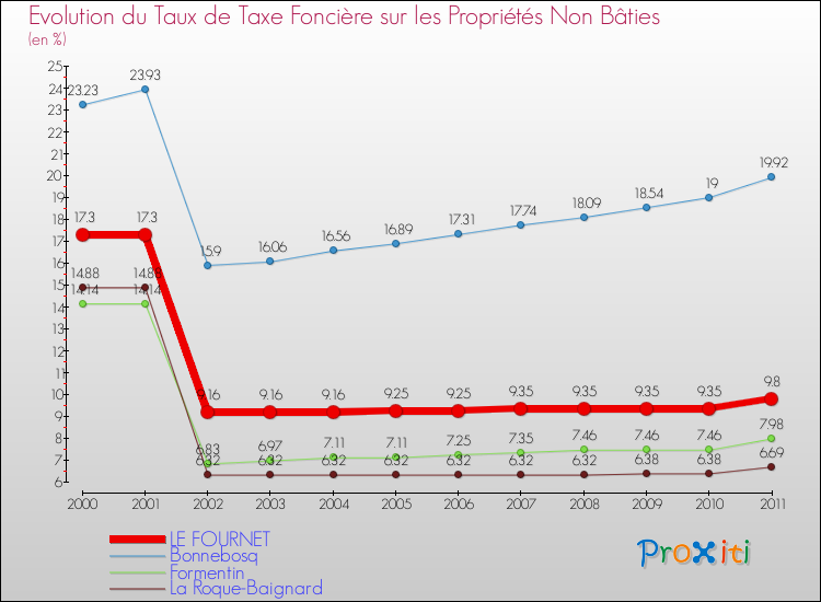 Evolution du taux de la taxe foncière sur les immeubles et terrains non batis pour LE FOURNET et les communes proches Comparaison des taux de la taxe foncière sur les immeubles et terrains non batis pour LE FOURNET et les communes voisines