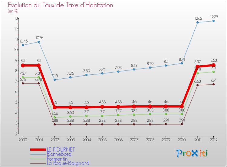 Evolution du taux de la taxe d'habitation pour LE FOURNET et les communes proches Comparaison des taux de la taxe d'habitation pour LE FOURNET et les communes voisines