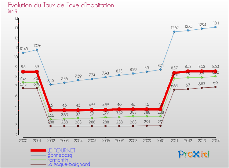 Evolution du taux de la taxe d'habitation pour LE FOURNET et les communes proches de 2000 à 2014 Comparaison des taux de la taxe d'habitation pour LE FOURNET et les communes voisines de 2000 à 2014
