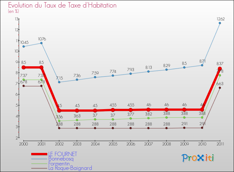 Evolution du taux de la taxe d'habitation pour LE FOURNET et les communes proches Comparaison des taux de la taxe d'habitation pour LE FOURNET et les communes voisines