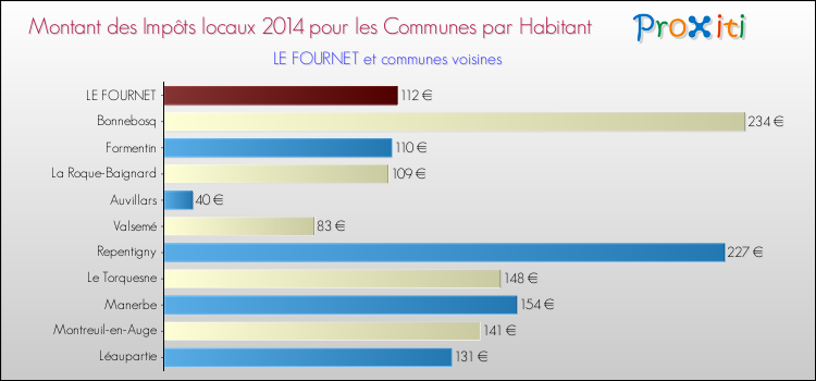 Montant des impôts locaux par Habitant pour LE FOURNET et les communes proches en 2014 Comparaison des impôts locaux par habitant pour LE FOURNET et les communes voisines en 2014