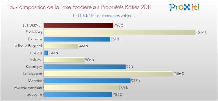 Taux d'imposition de la taxe foncière sur le bati 2011 pour LE FOURNET et les communes proches Comparaison des taux d'imposition de la taxe foncière sur le bati 2011 pour LE FOURNET et les communes voisines