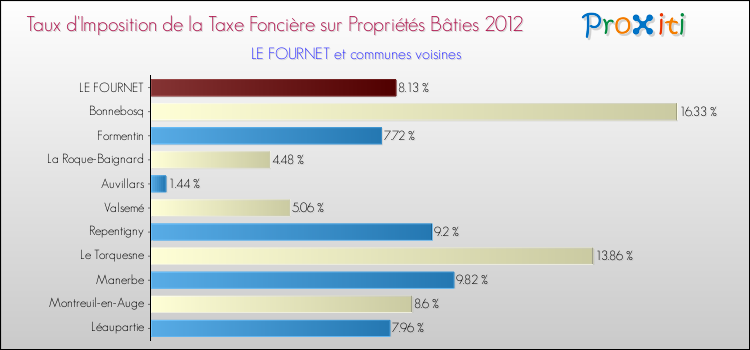 Taux d'imposition de la taxe foncière sur le bati 2012 pour LE FOURNET et les communes proches Comparaison des taux d'imposition de la taxe foncière sur le bati 2012 pour LE FOURNET et les communes voisines