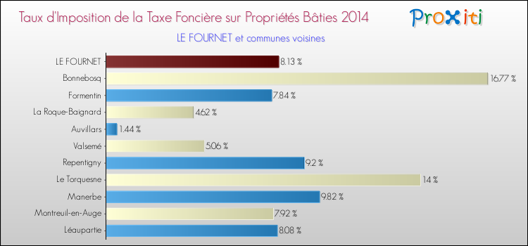 Taux d'imposition de la taxe foncière sur le bati 2014 pour LE FOURNET et les communes proches Comparaison des taux d'imposition de la taxe foncière sur le bati 2014 pour LE FOURNET et les communes voisines