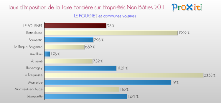 Taux d'imposition de la taxe foncière sur les immeubles et terrains non batis 2011 pour LE FOURNET et les communes proches Comparaison des taux d'imposition de la taxe foncière sur les immeubles et terrains non batis 2011 pour LE FOURNET et les communes voisines